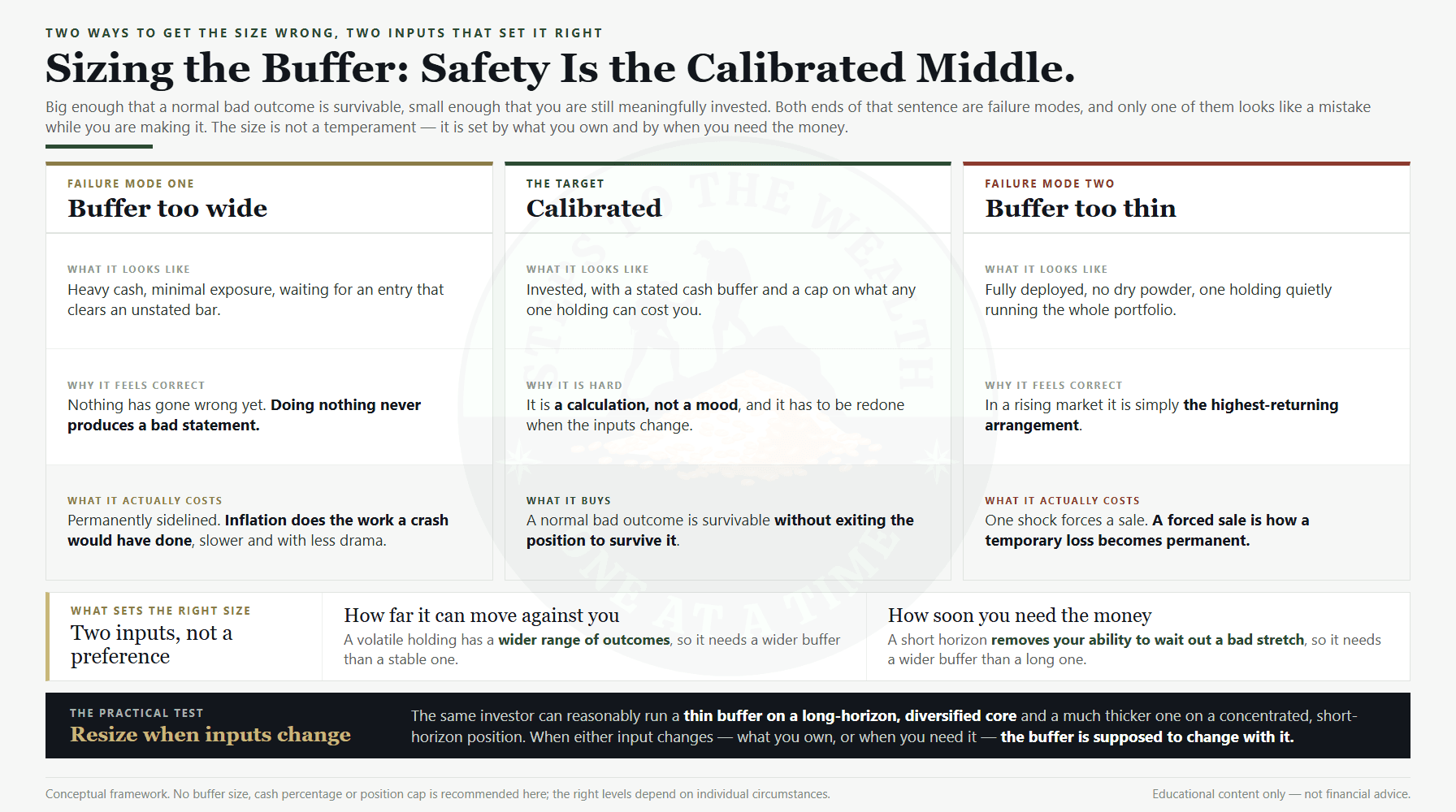 Sizing a margin of safety in investing - the buffer widens with volatility and narrows with a longer horizon, between being sidelined and being exposed