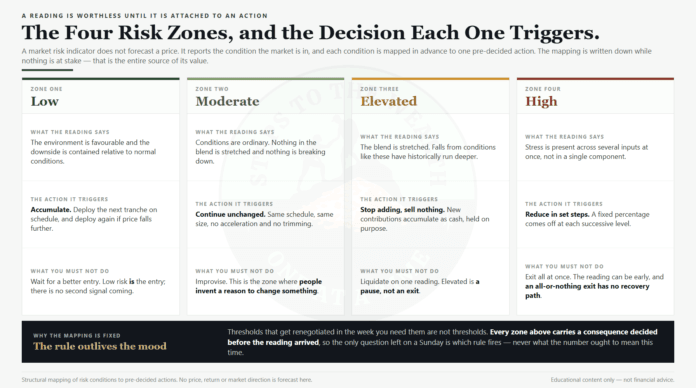 Market risk indicator zones - the four levels, low, moderate, elevated and high, and the single pre-decided action each one triggers