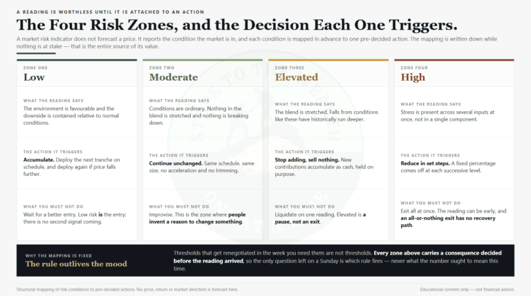 Market risk indicator zones - the four levels, low, moderate, elevated and high, and the single pre-decided action each one triggers