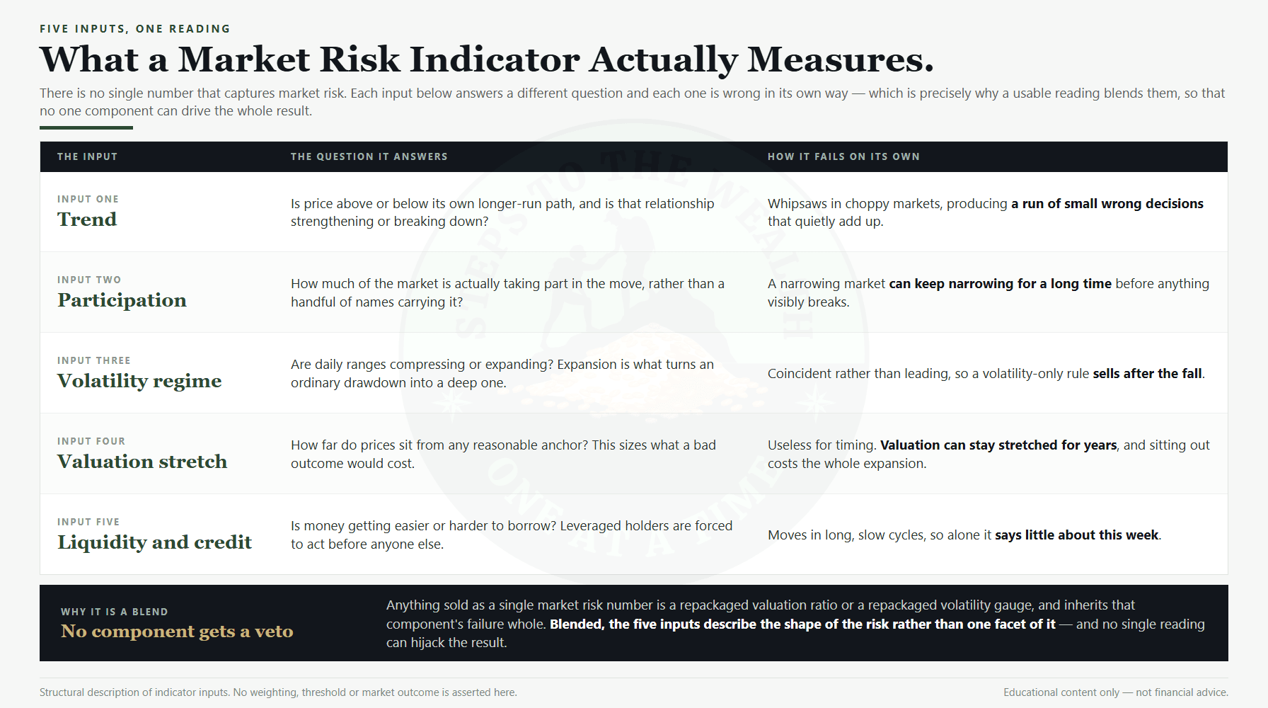 What a market risk indicator measures - trend, participation, volatility regime, valuation stretch and credit conditions, each shown with how it fails on its own