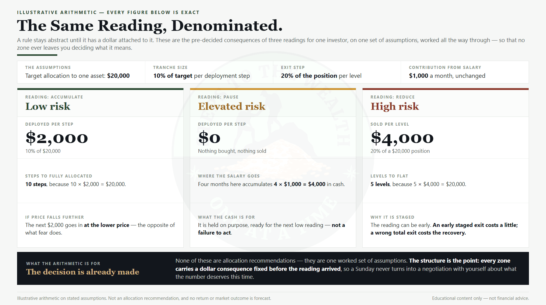 A market risk indicator denominated - $2,000 deployed per step at low risk, $0 at elevated risk, $4,000 sold per level at high risk, on a $20,000 target allocation