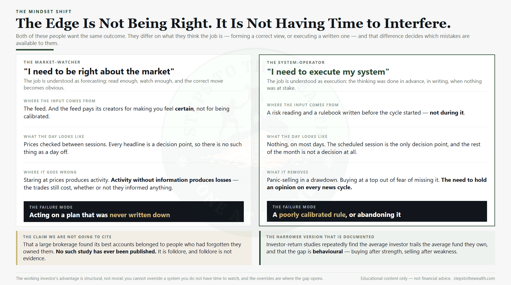 Comparison of the market-watcher and the system-operator: where each takes its input, what the day looks like, and the failure mode available to each