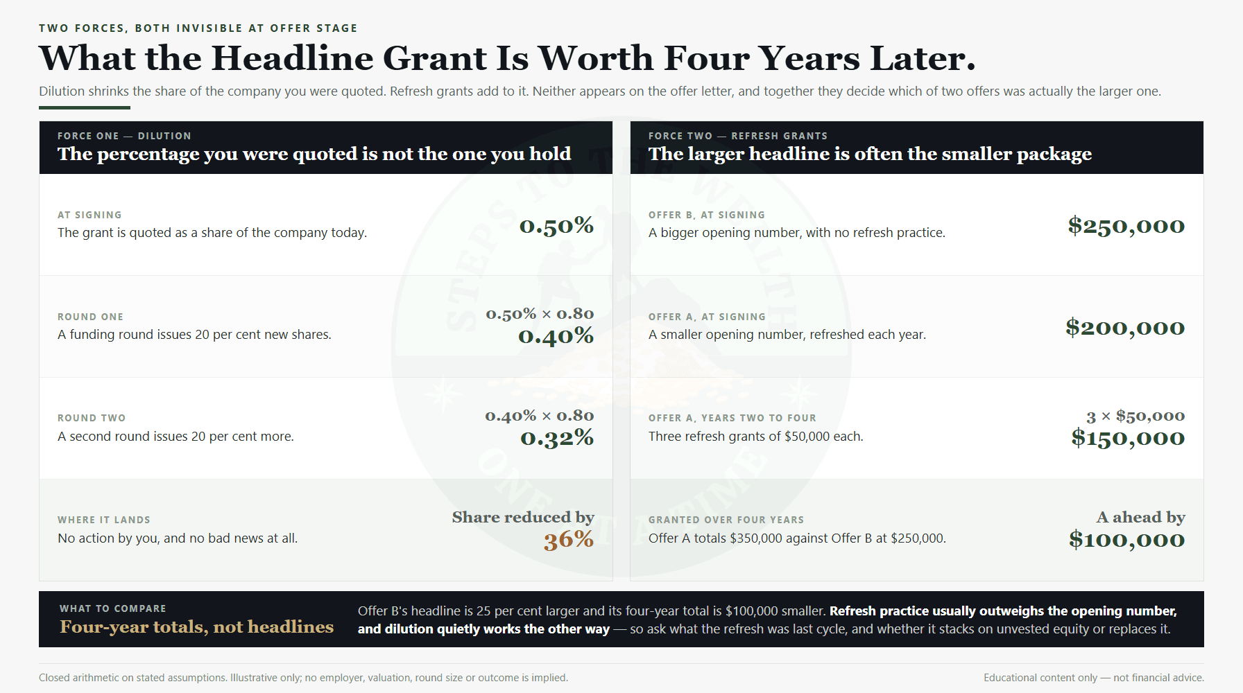 Dilution and refresh grants compared - a 0.50 per cent stake diluted to 0.32 per cent, and the smaller headline offer granting $100,000 more