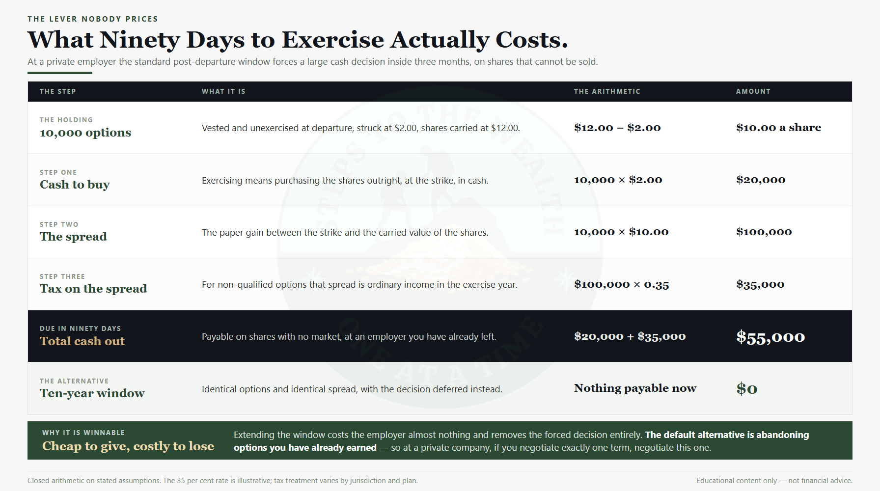 The ninety-day post-departure exercise window priced out, against nothing payable under a ten-year window