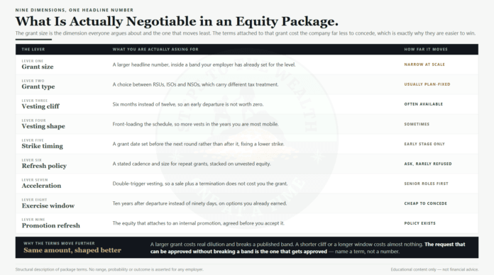 Framework for negotiating equity compensation showing the nine negotiable levers and how far each one moves