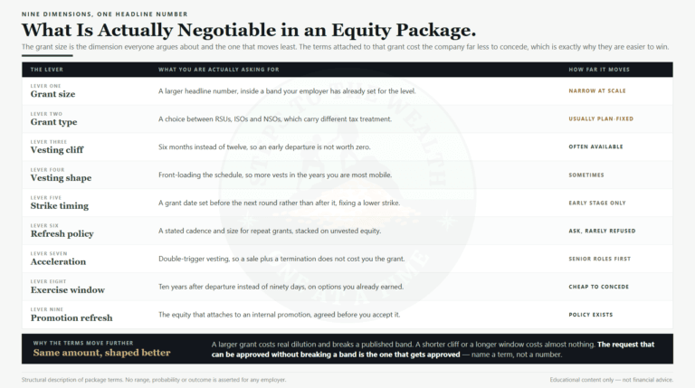 Framework for negotiating equity compensation showing the nine negotiable levers and how far each one moves