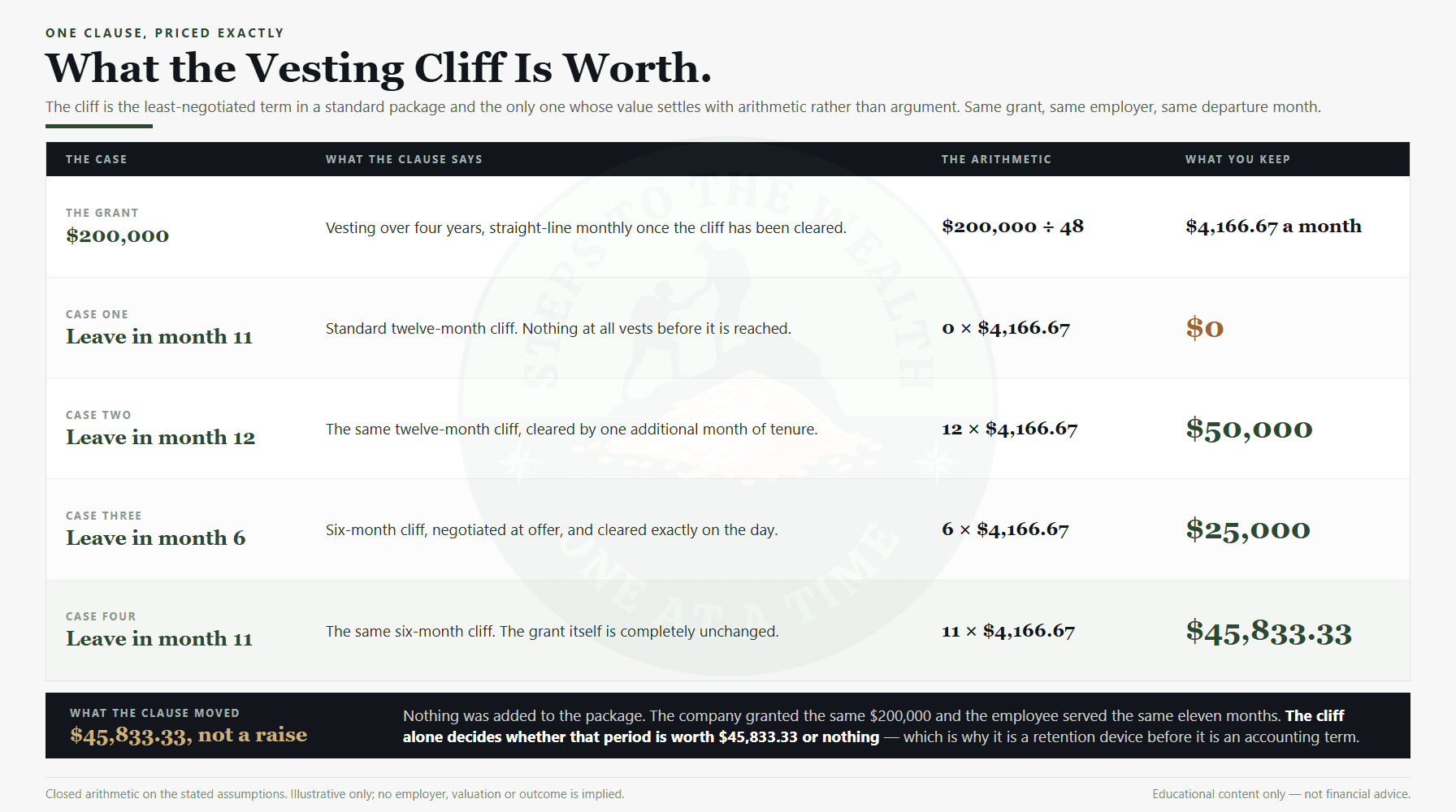 Vesting cliff arithmetic on a $200,000 grant, comparing a twelve-month cliff against a six-month cliff