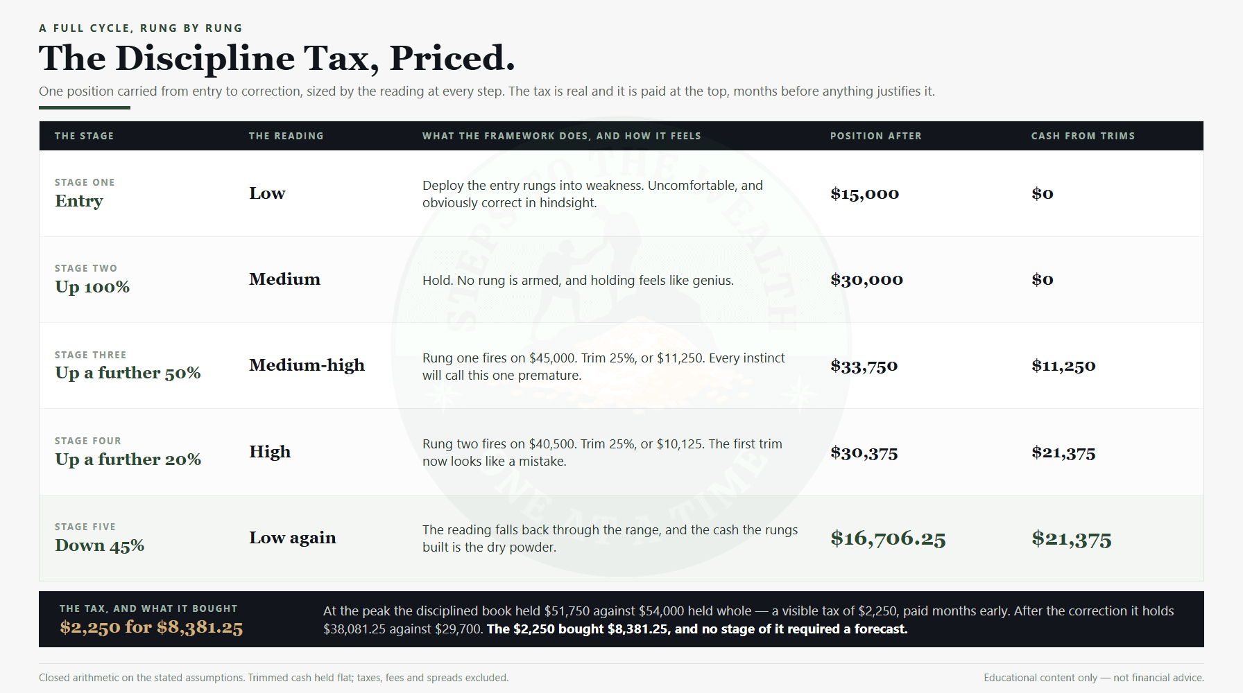 The discipline tax of position sizing in a bull market - a $2,250 cost at the peak that returns $8,381.25 after the correction