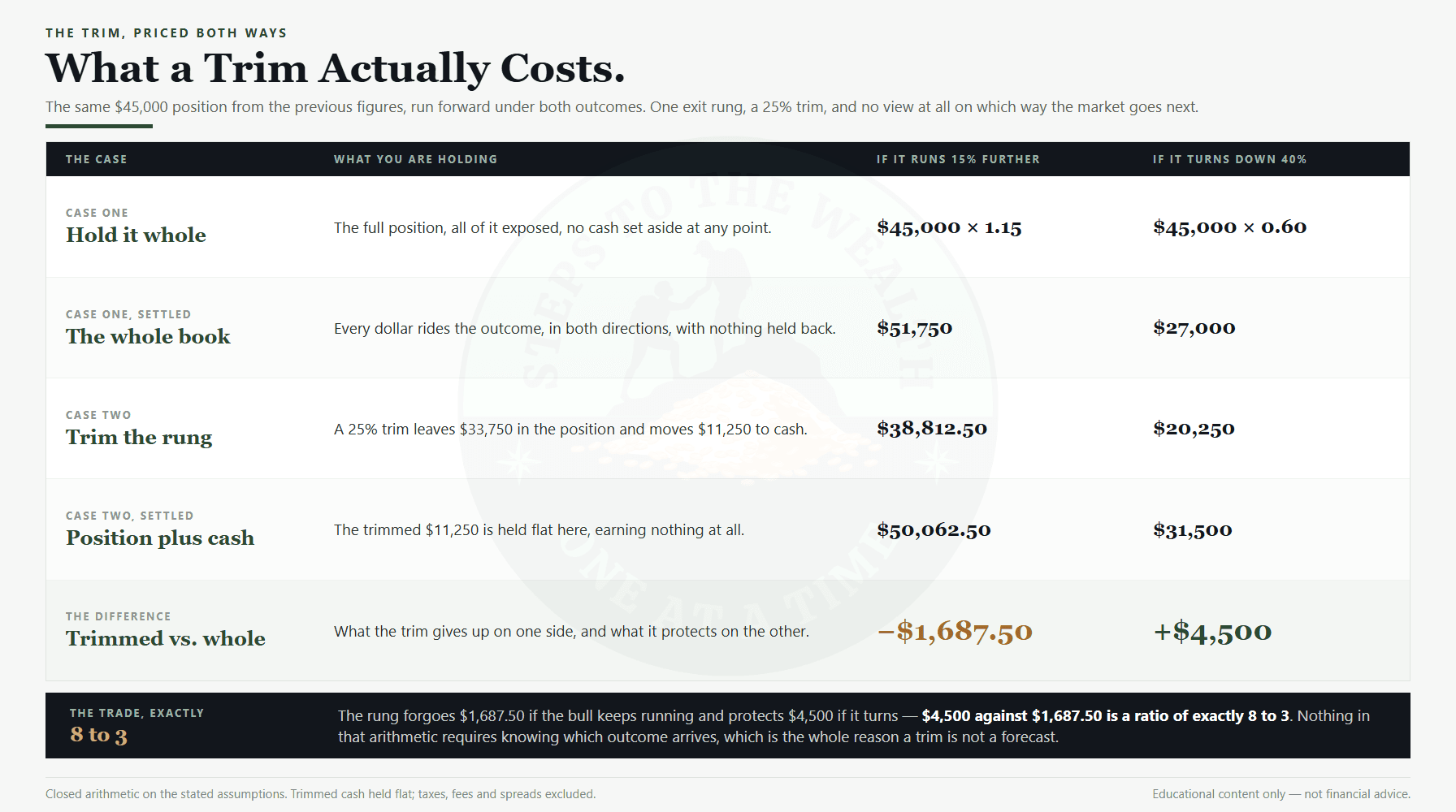 What a trim costs in a bull market - a 25% trim forgoes $1,687.50 on the upside and protects $4,500 on the downside