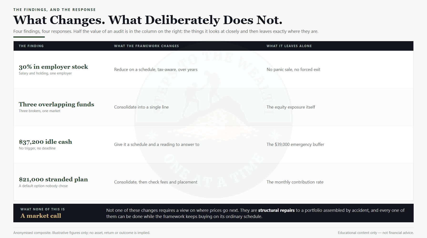 Portfolio audit findings: what the framework would change and what it would deliberately leave alone