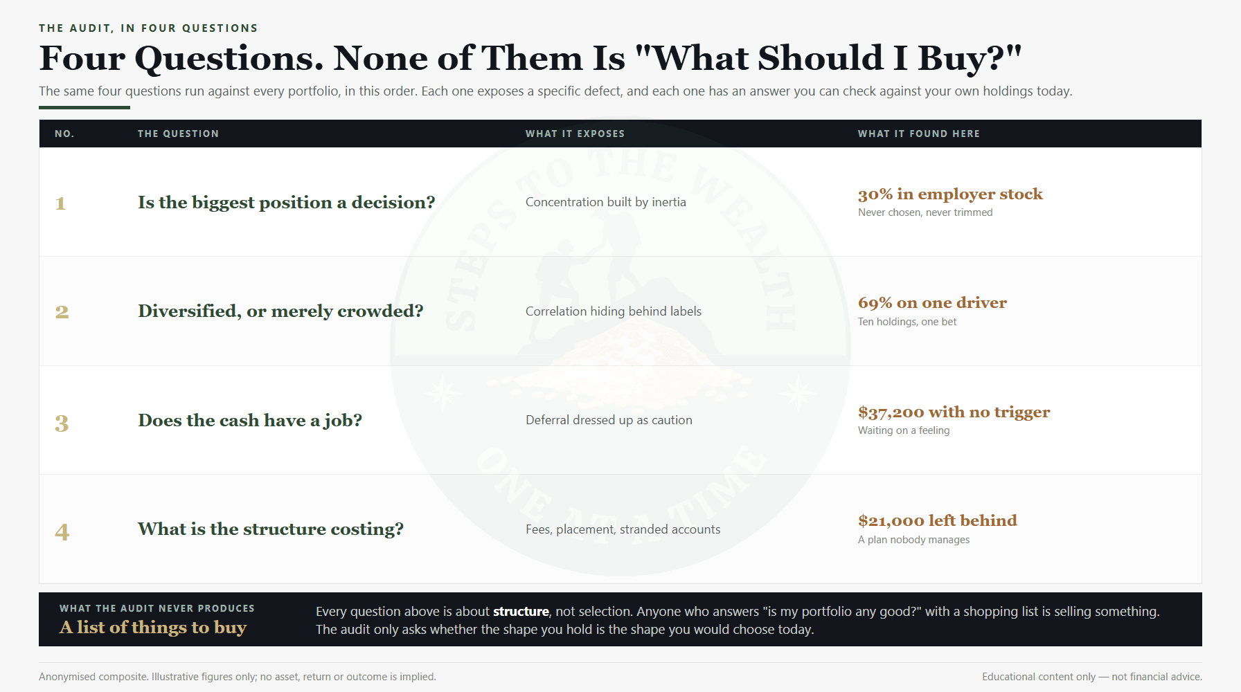 The four portfolio audit questions and the defect each one exposes in the composite portfolio