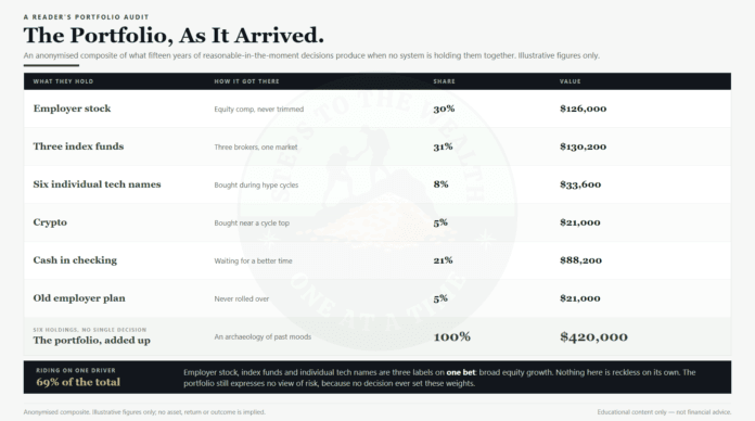 Portfolio audit of an anonymised composite portfolio: six holdings, their share and their value, totalling $420,000
