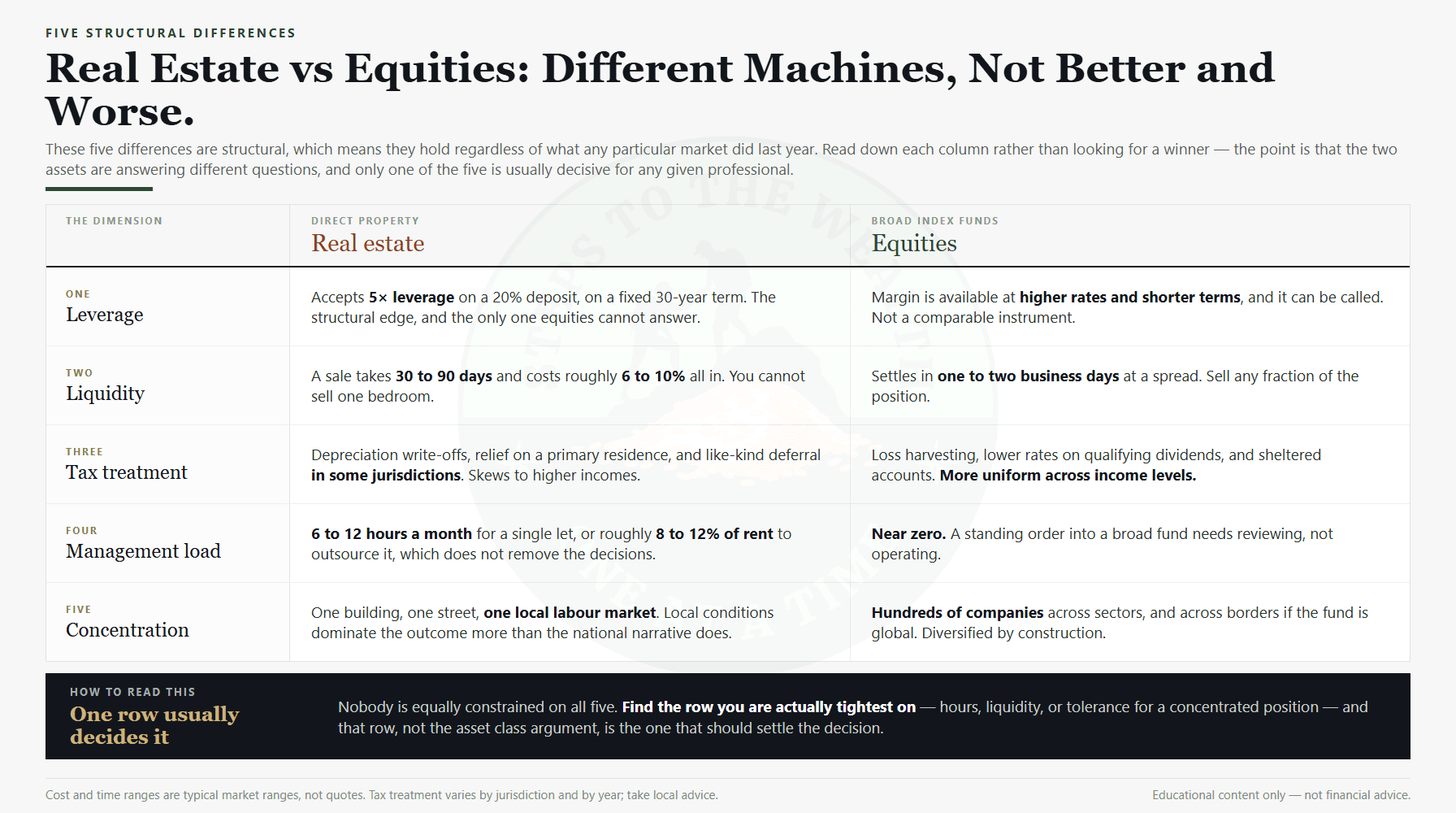 Real estate vs equities structural comparison - leverage, liquidity, tax treatment, management load and concentration