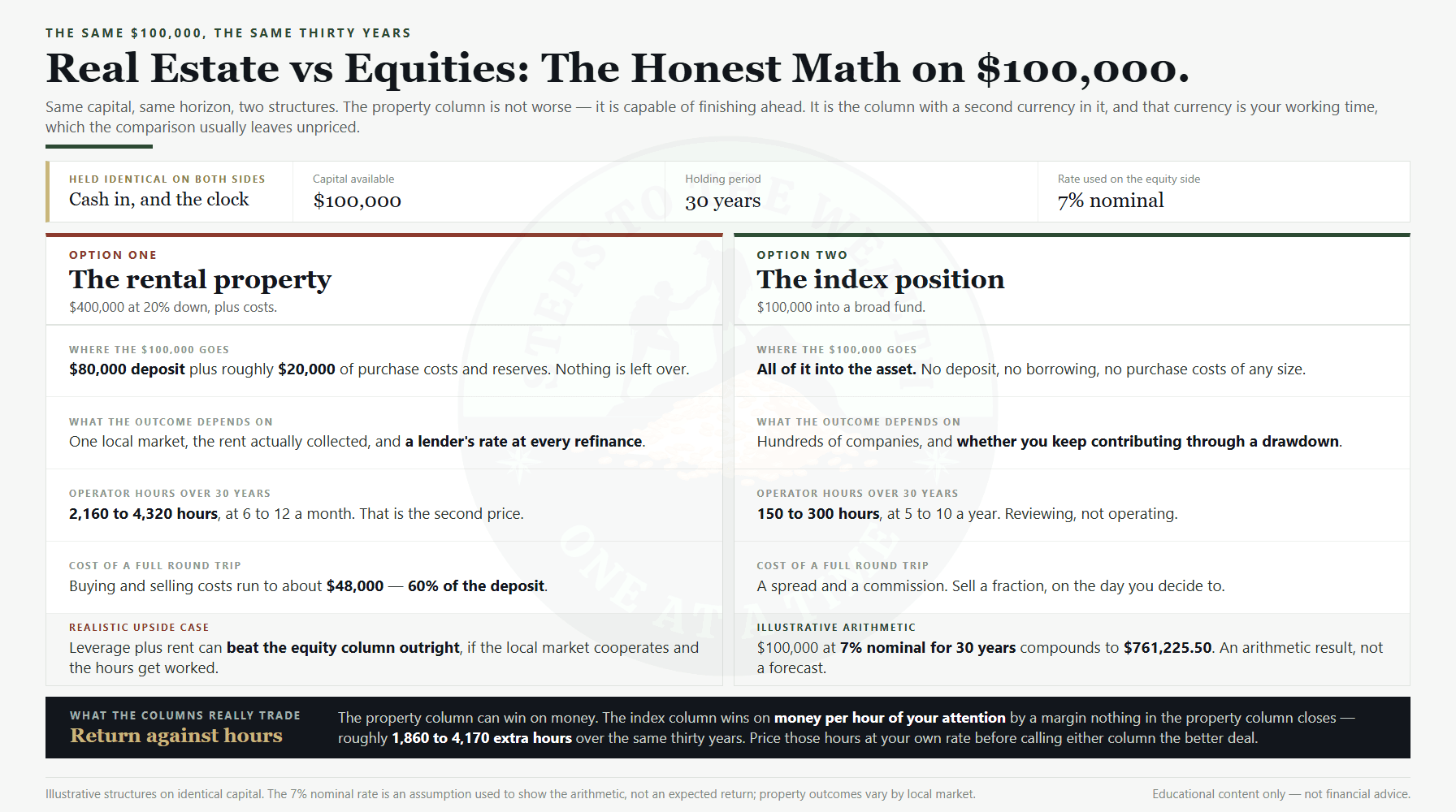 Real estate vs equities honest math - the same $100,000 into a leveraged rental property or a broad index position