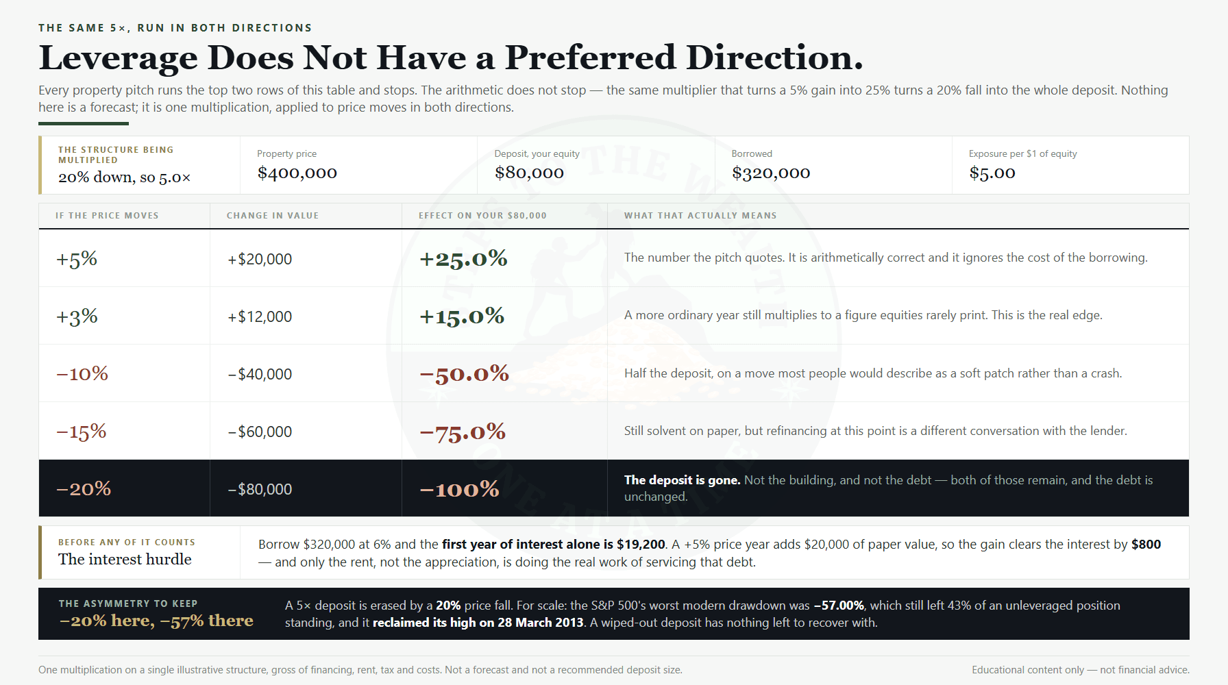 Real estate vs equities leverage ladder - a 5x deposit gains 25 percent on a 5 percent rise and is erased by a 20 percent fall