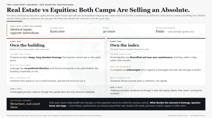 Real estate vs equities for working professionals - both camps sell an absolute, and structure decides the outcome