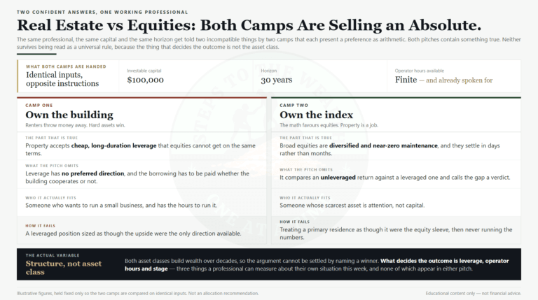 Real estate vs equities for working professionals - both camps sell an absolute, and structure decides the outcome