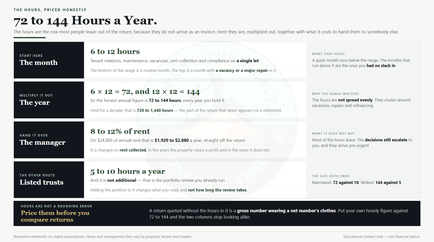 REITs vs direct real estate hours - 72 to 144 hours a year for a single let against a portfolio review you already run