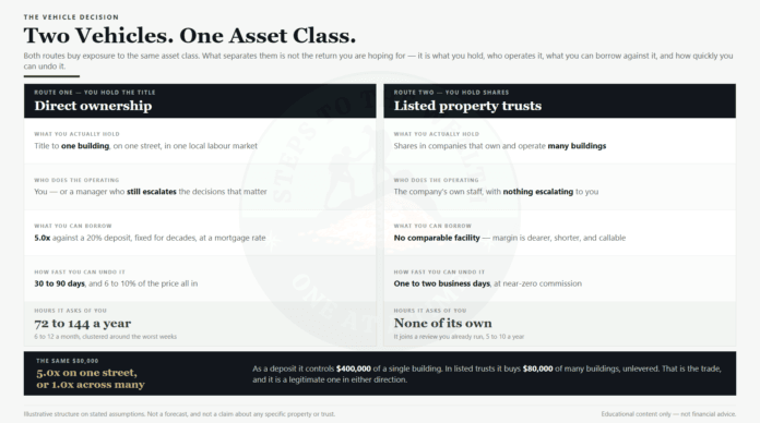 reits-vs-direct-real-estate-two-vehicles