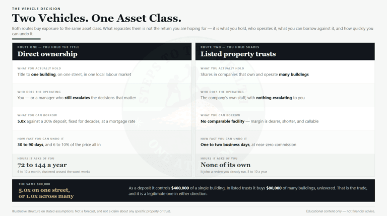 REITs vs Direct Real Estate: Which Vehicle Your Situation Selects