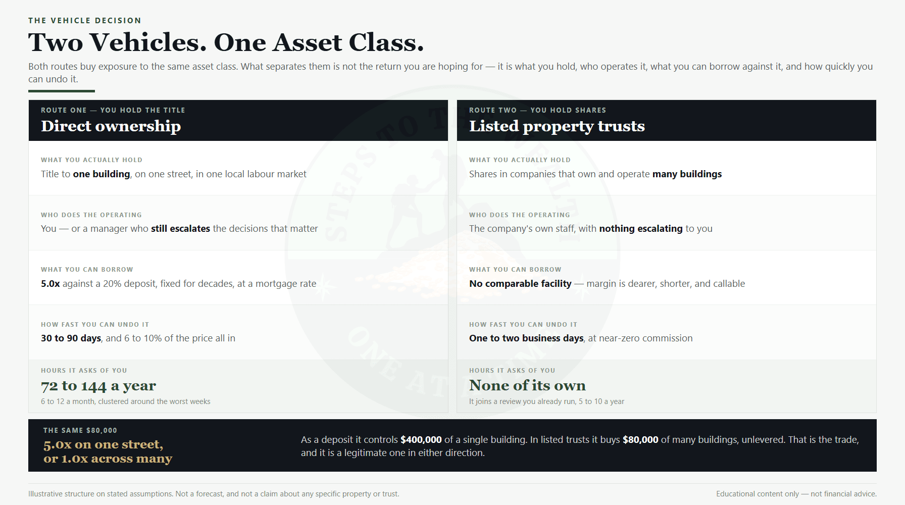 REITs vs direct real estate compared - what you hold, who operates it, what you can borrow against it and how fast you can exit