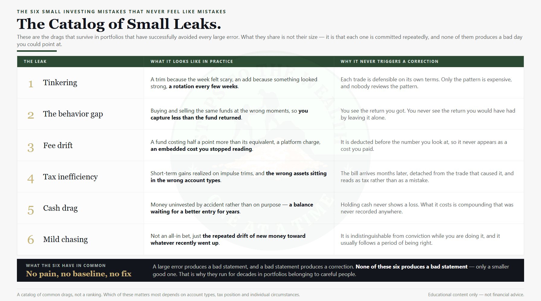 Catalog of six small investing mistakes - tinkering, the behavior gap, fee drift, tax inefficiency, cash drag and mild chasing