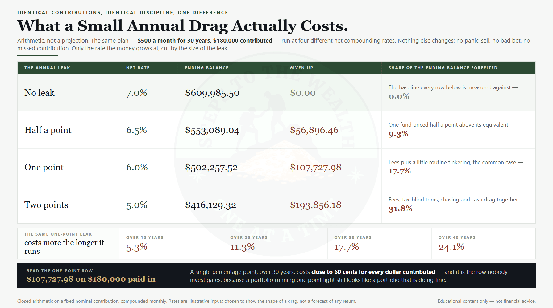 What small investing mistakes cost - the same $500 a month for 30 years run at 7.0%, 6.5%, 6.0% and 5.0%, showing $107,727.98 given up to a single point of drag