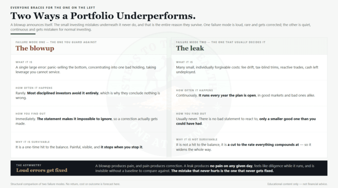 Small investing mistakes compared with a single blowup - the loud rare error versus the quiet continuous leak that decides most outcomes