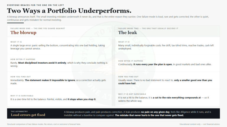 Small investing mistakes compared with a single blowup - the loud rare error versus the quiet continuous leak that decides most outcomes