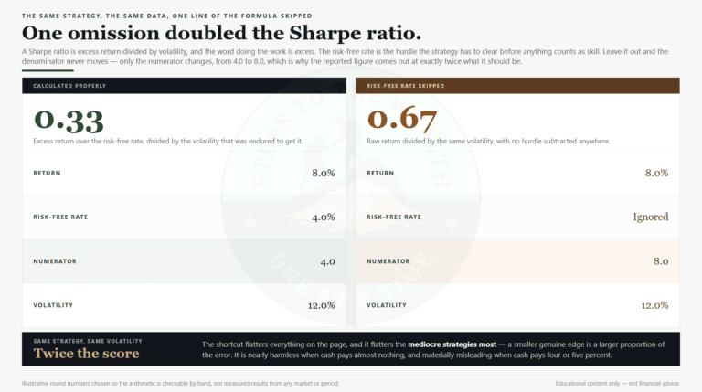 Sharpe ratio explained: skipping the risk-free rate turned 0.33 into 0.67