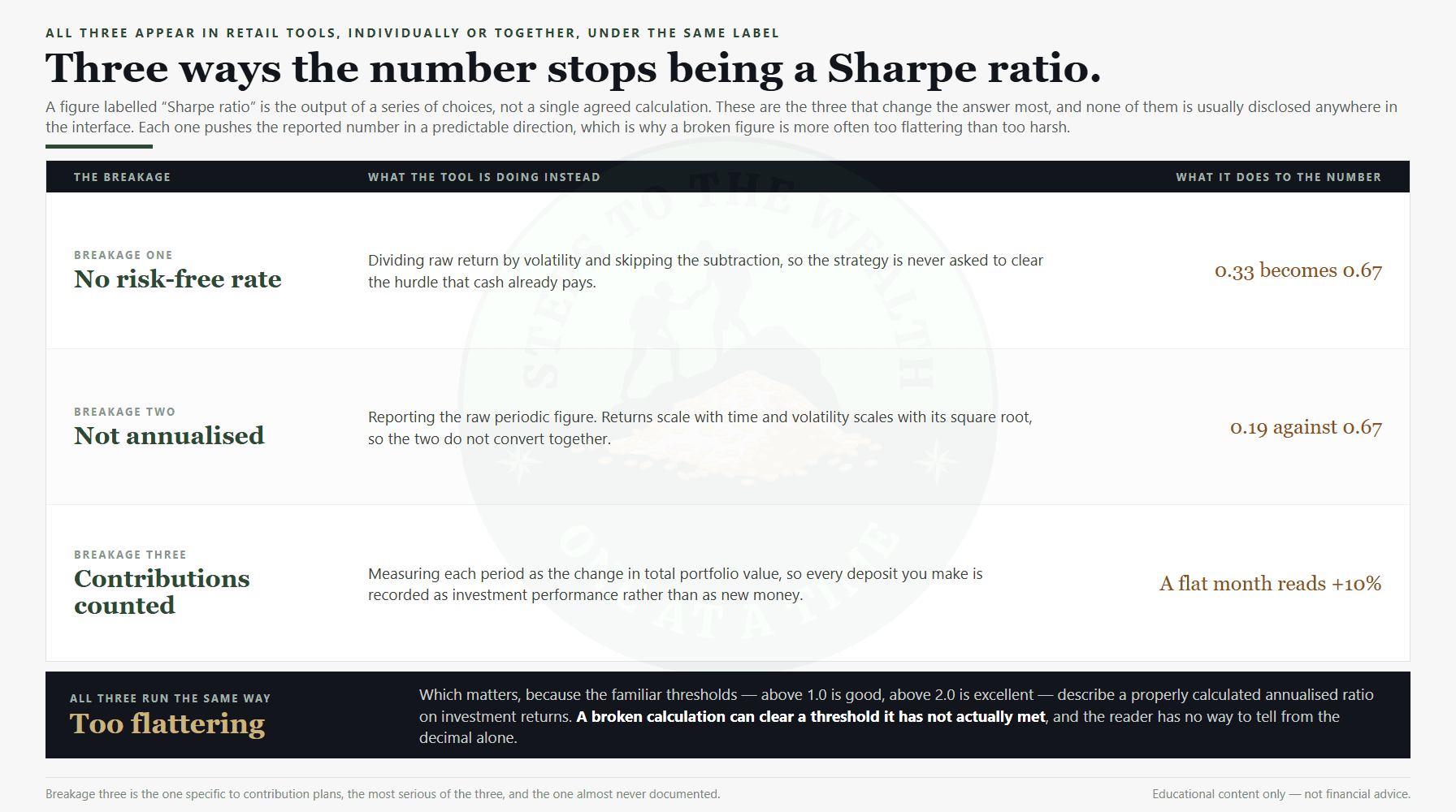 Sharpe ratio explained: three ways a reported figure stops being a Sharpe ratio
