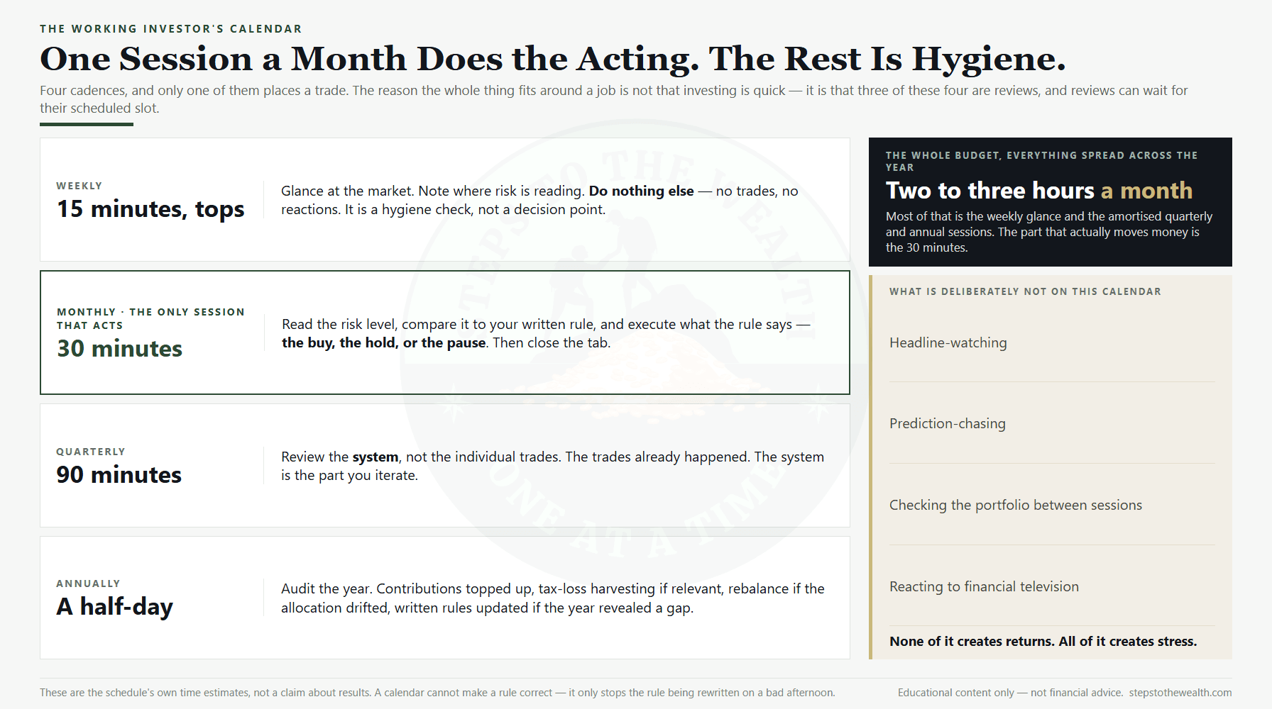 Four investing cadences: a 15-minute weekly glance, a 30-minute monthly session that places the trade, a 90-minute quarterly system review and an annual half-day audit, totalling two to three hours a month