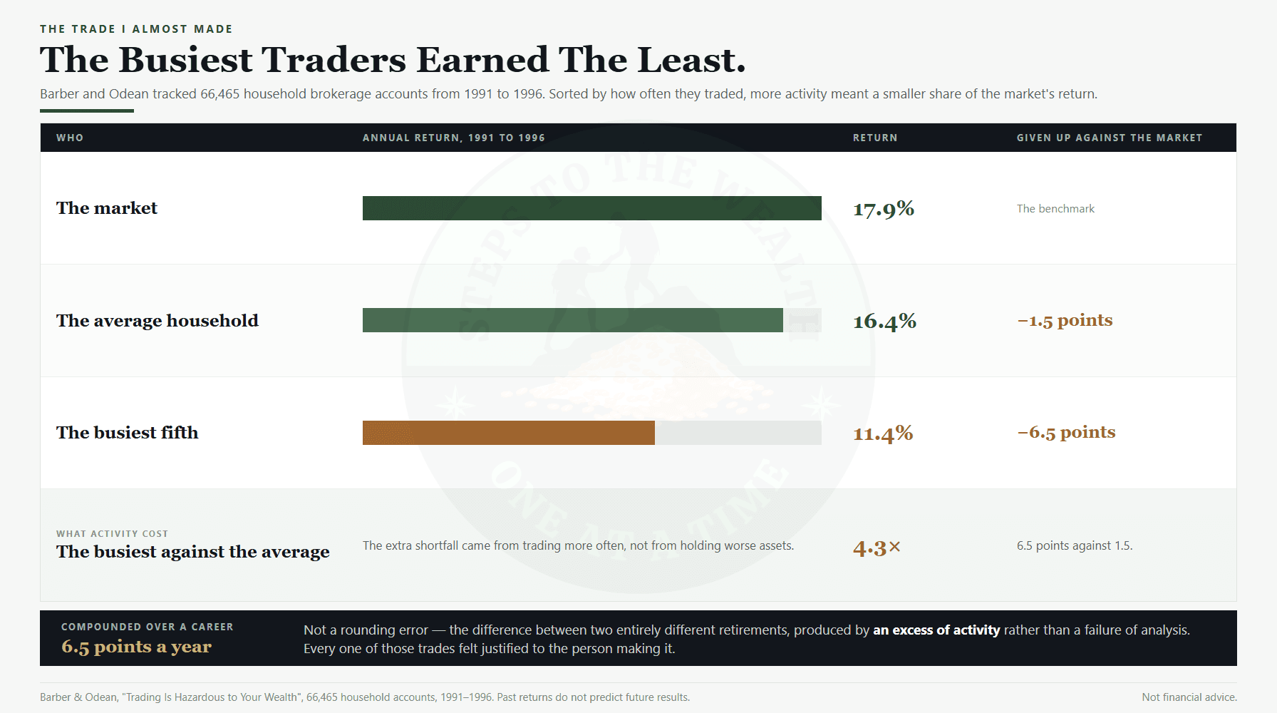 Barber and Odean data behind the trade I almost made: the busiest fifth of households earned 11.4 percent against a 17.9 percent market