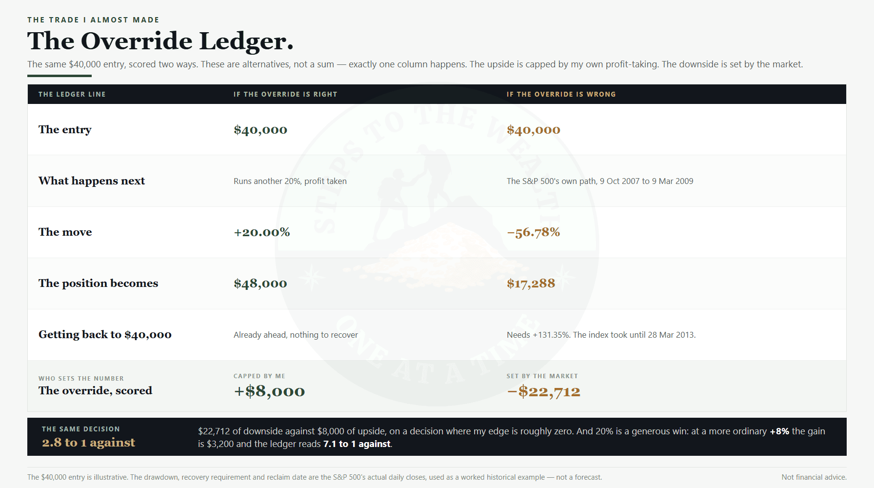The override ledger for the trade I almost made: a bounded gain against a 56.78 percent drawdown on the same entry