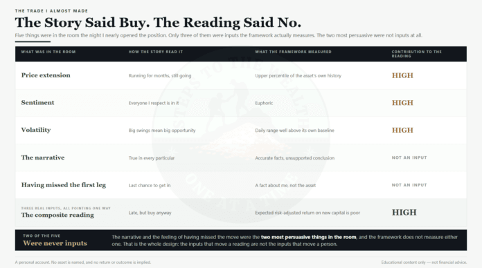 The trade I almost made: what the setup showed against what the risk reading actually said, across five inputs