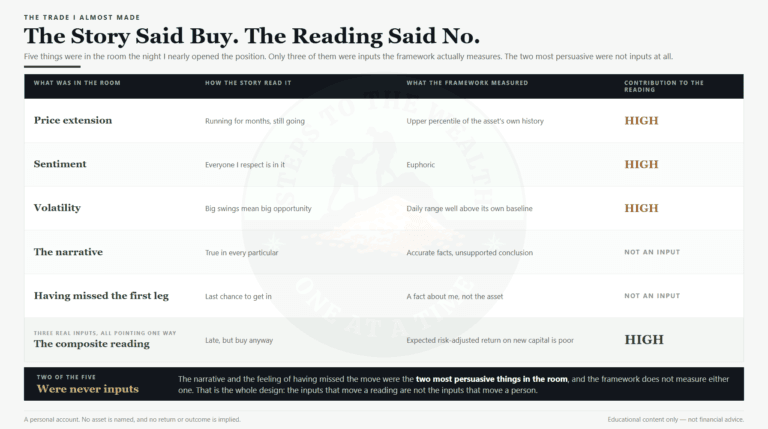 The trade I almost made: what the setup showed against what the risk reading actually said, across five inputs