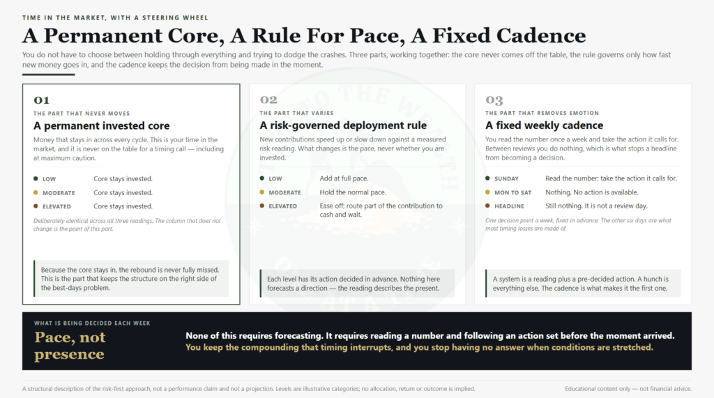 A permanent invested core plus a risk-governed deployment rule and a fixed weekly cadence