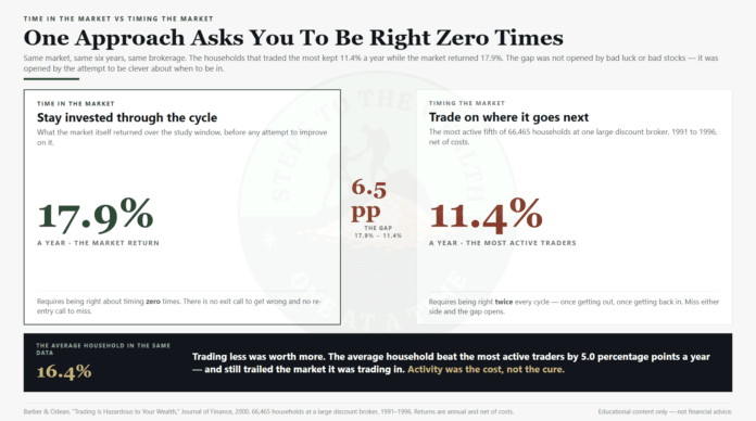 Time in the Market vs Timing the Market Time in the market vs timing the market - staying invested across cycles versus predicting tops and bottoms