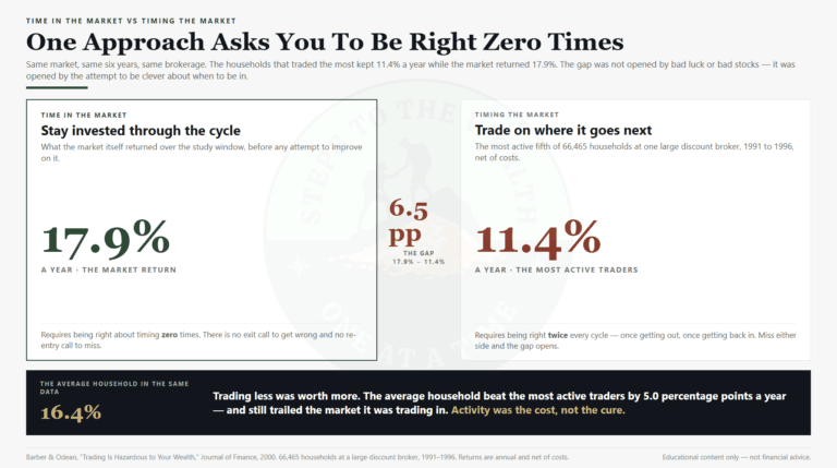 Time in the market vs timing the market - staying invested across cycles versus predicting tops and bottoms