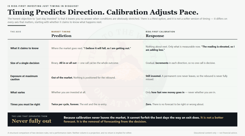 Market timing predicts and exits the market, while risk-first calibration reacts to a measured reading and stays invested
