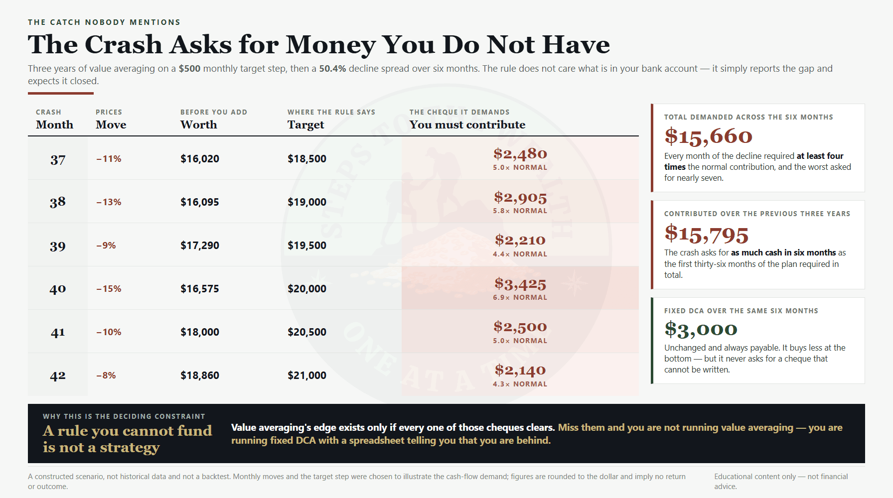Value averaging contribution demand during a 50.4% crash, peaking at $3,425 or 6.9 times the normal $500 contribution