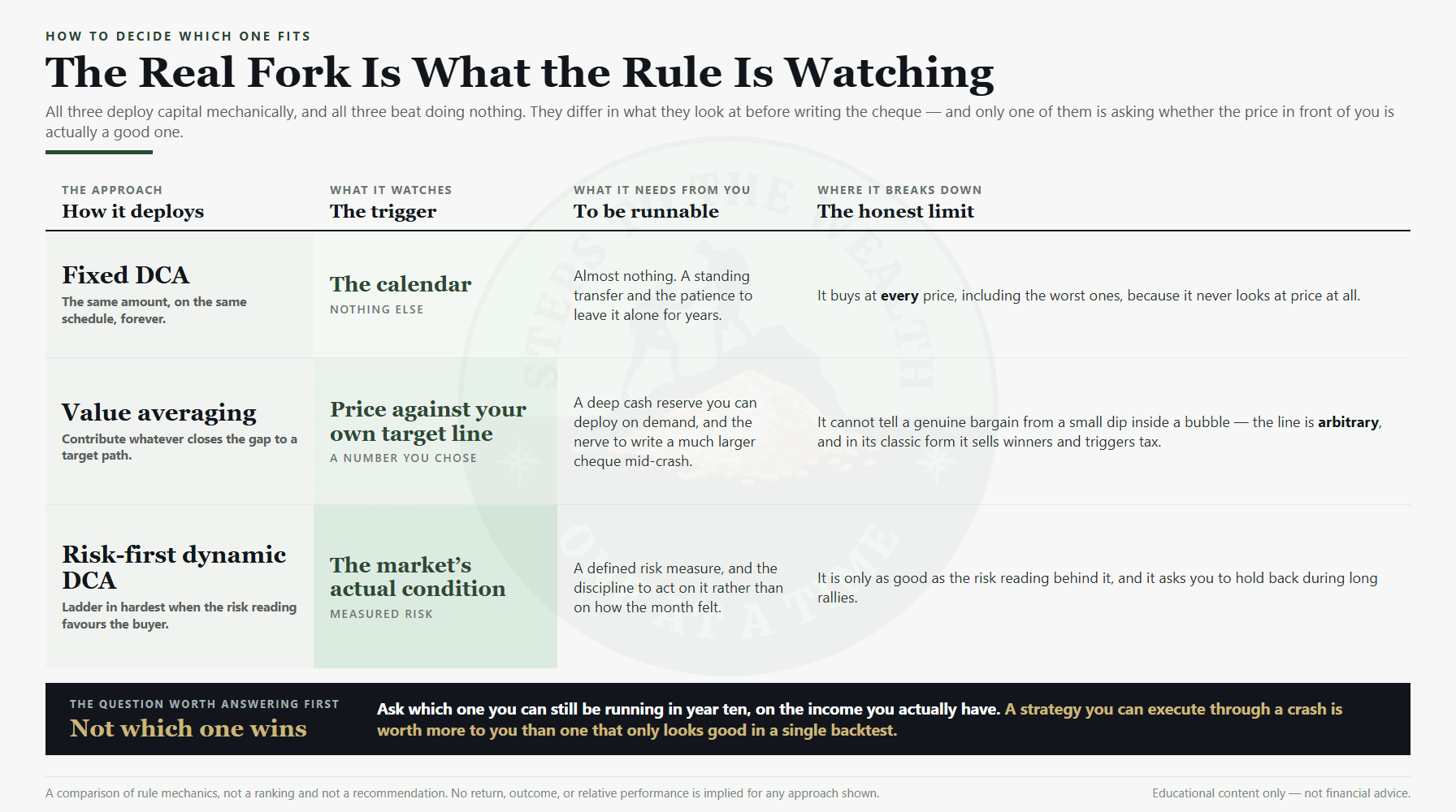 Value averaging vs DCA compared with risk-first dynamic DCA - what each rule watches and where each breaks down