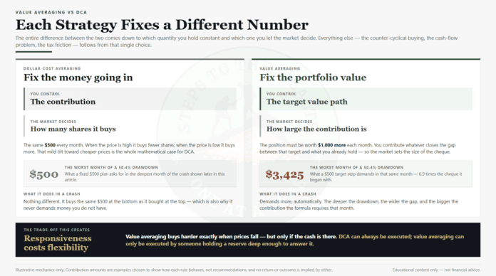 Value averaging vs DCA comparison showing that dollar-cost averaging fixes the contribution while value averaging fixes the portfolio value