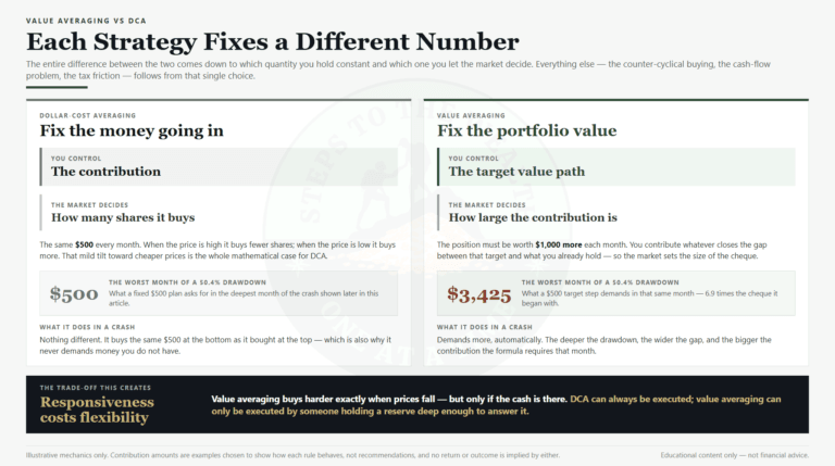 Value averaging vs DCA comparison showing that dollar-cost averaging fixes the contribution while value averaging fixes the portfolio value