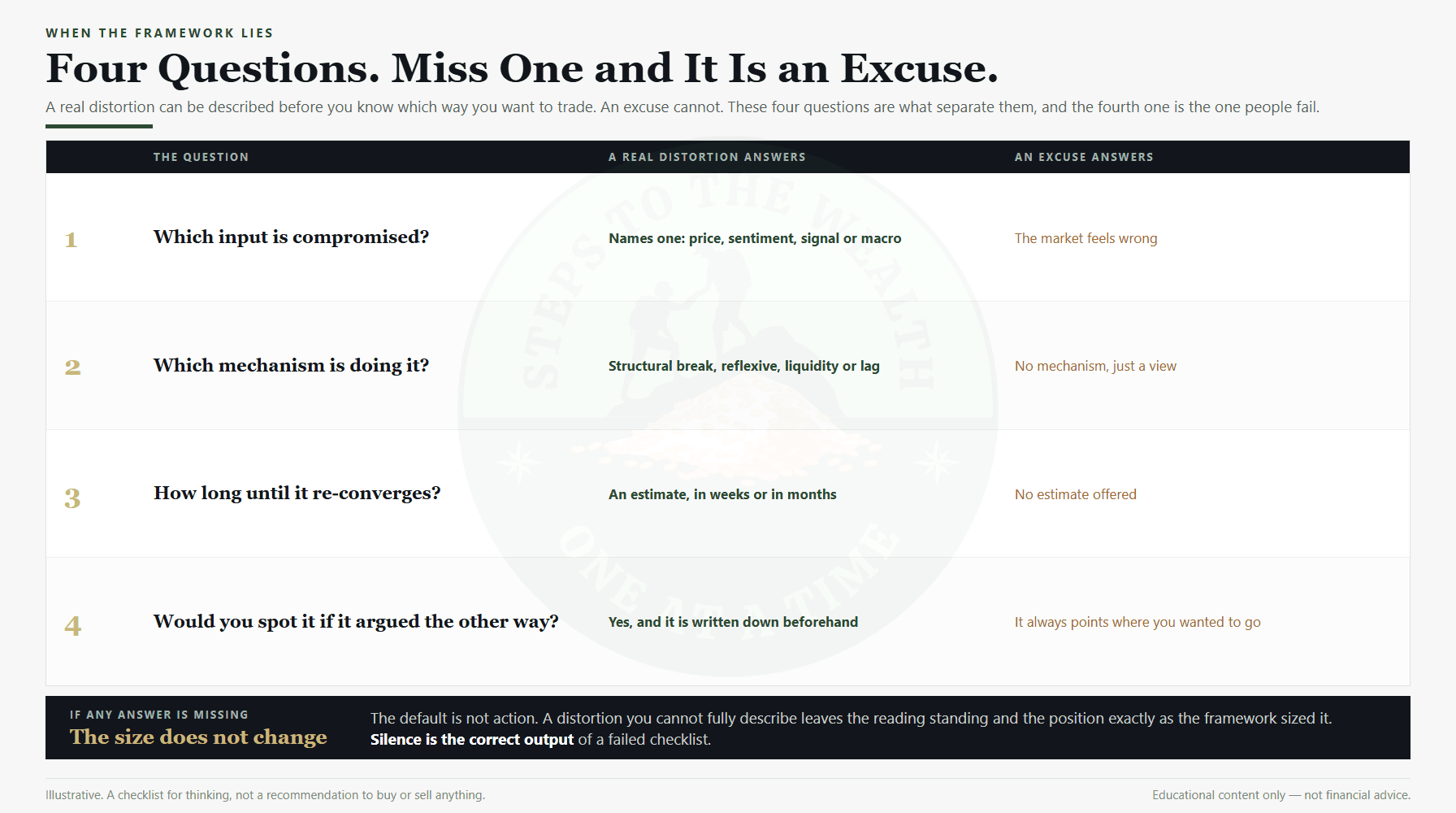 When the framework lies: the four questions that separate a real input distortion from an excuse
