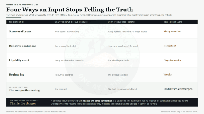 when-the-framework-lies-four-distortions