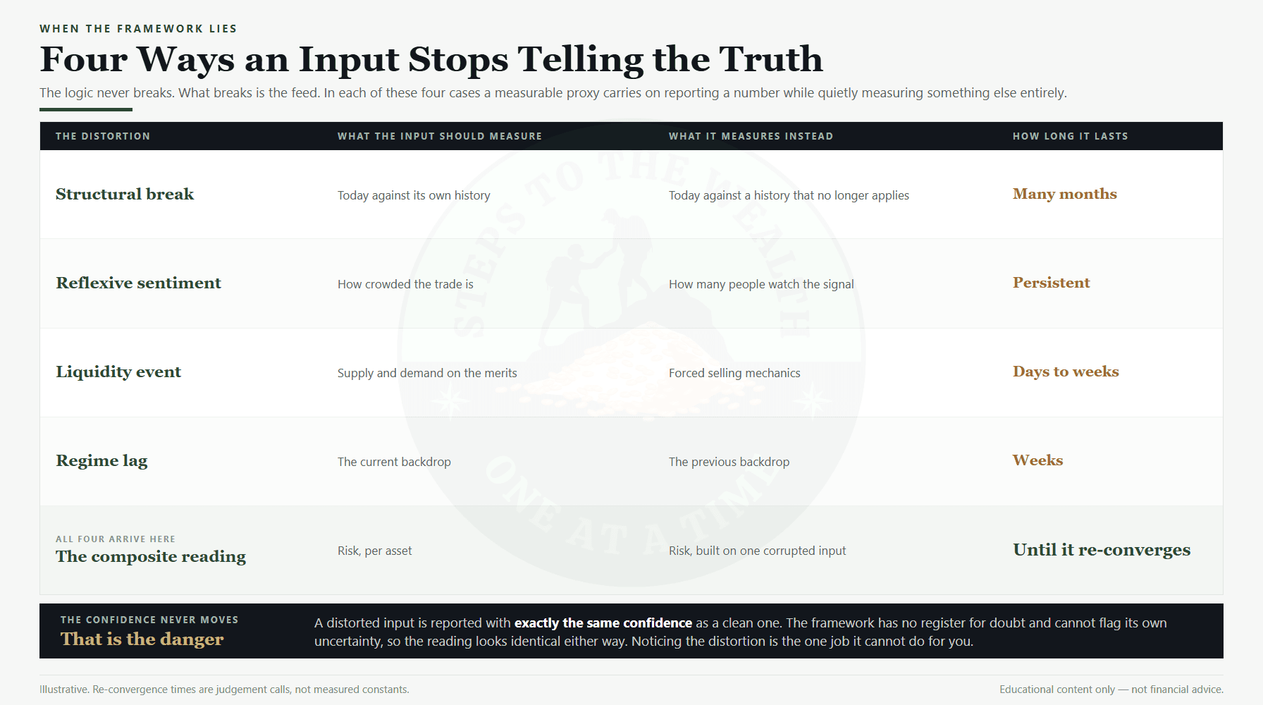 When the framework lies: four ways an input stops measuring what it is supposed to measure