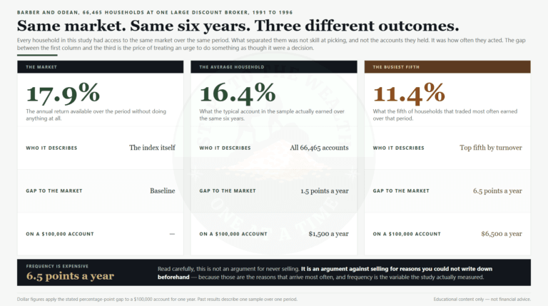 When to take profits: the market returned 17.9% a year while the busiest fifth of households earned 11.4%