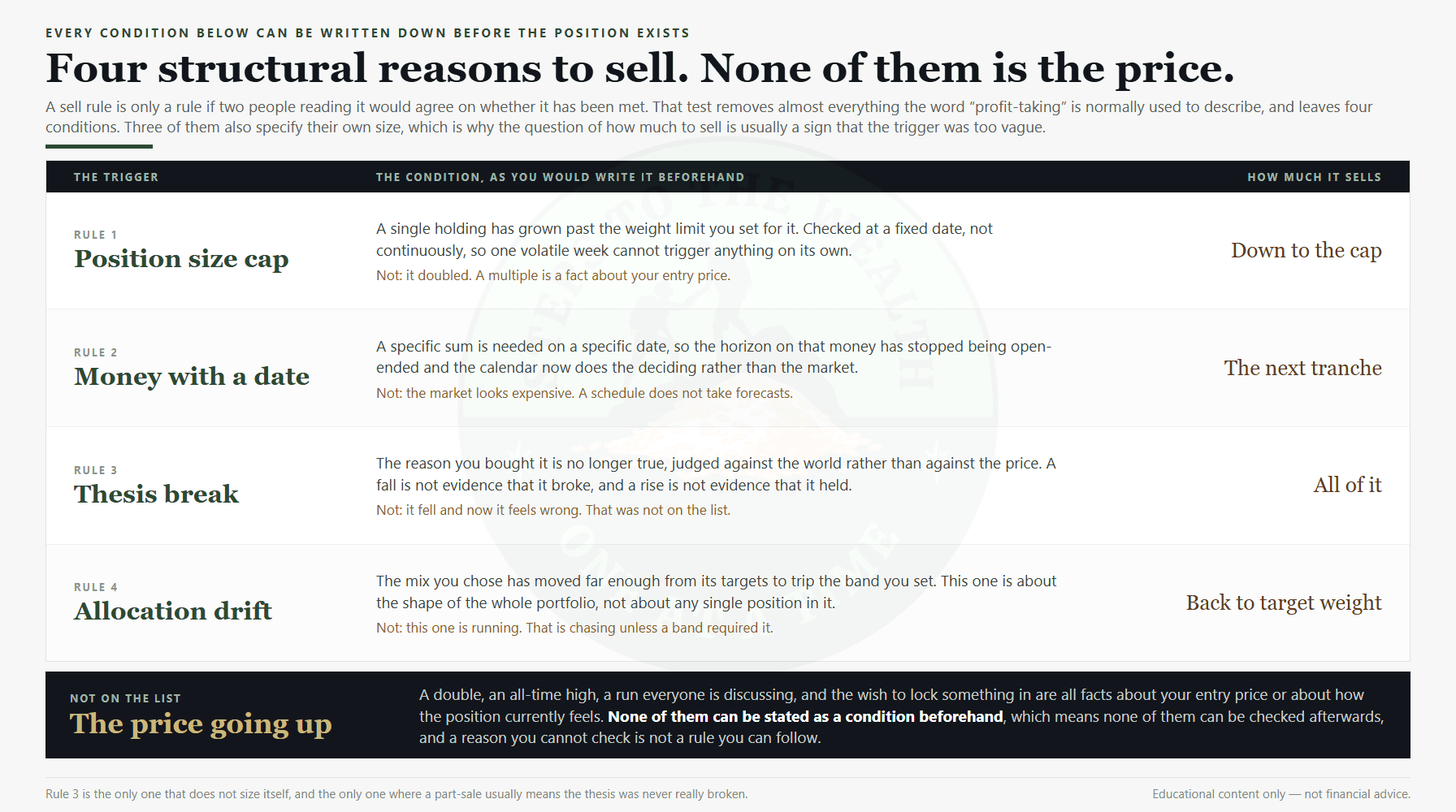 When to take profits: four structural sell triggers and how much each one sells
