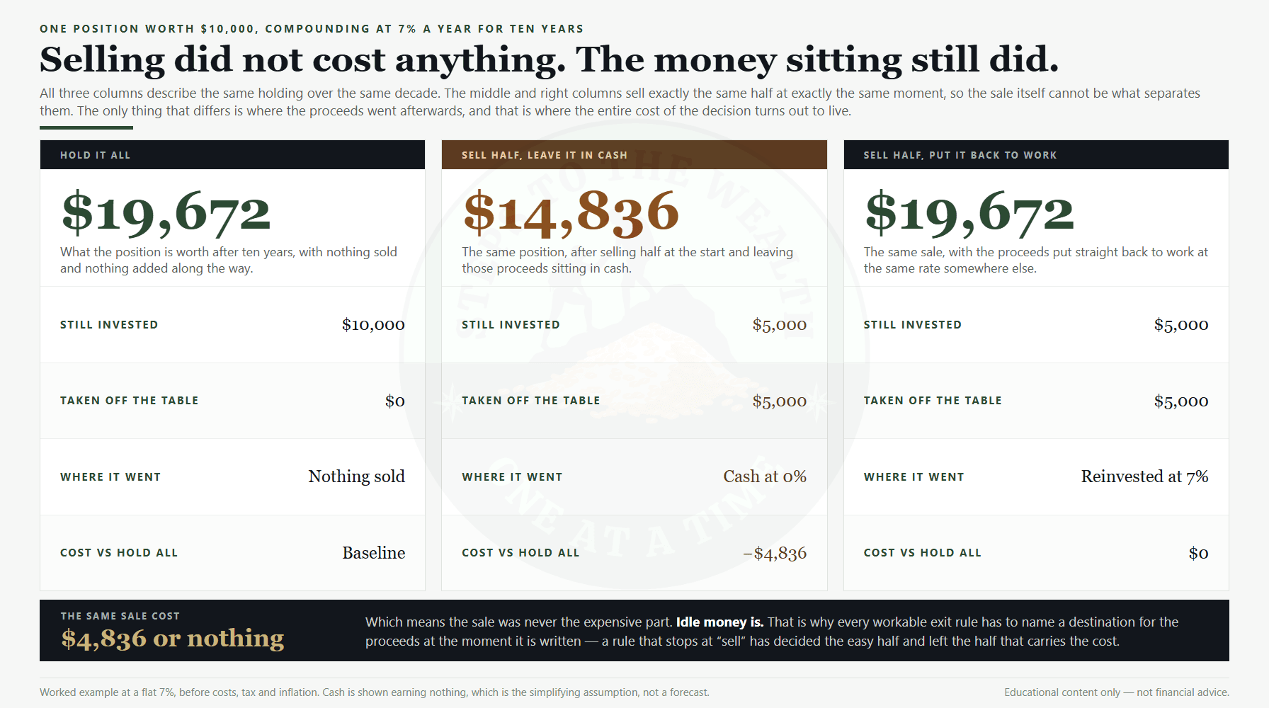 When to take profits: selling half cost $4,836 only when the proceeds sat in cash